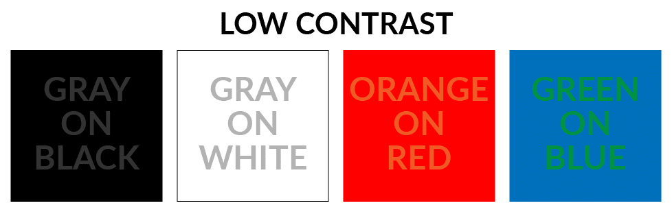 This illustration presents four examples of low contrast color schemes that are hard to read. The first box has a black background with gray text that reads, "Gray on Black". The second box has a white background with text that reads, "Gray on White". The third box has a red background with dark orange text that reads, "Orange on Red." The final box has a blue background with dark green text that reads, "Green on Blue"